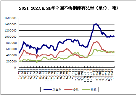 生意社：本周Kaiyun 开云体育不锈钢先涨后跌（821-825）(图2)