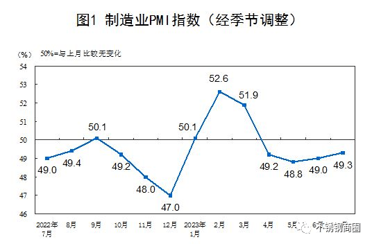 开云体育 Kaiyun.com 官网入口中国7月制造业PMI493%(图1)