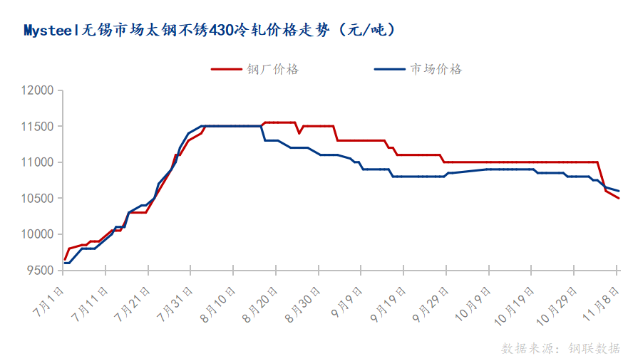 M开云 开云体育平台ysteel：等不来需求回暖430冷轧价格提前入冬(图1)