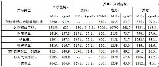 住建部发布《开云体育 Kaiyun.com 官网入口钢铁企业节能设计标准（征求意见稿）》（全文）(图1)
