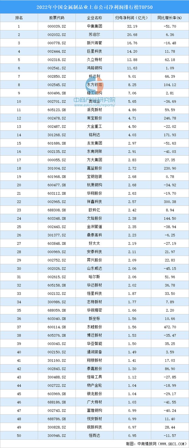 2022年中国金属制品业上市公Kaiyun 开云体育司净利润排行榜TOP50(图1)