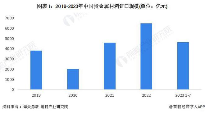 开云体育 开云平台2023年中国贵金属材料行业贸易市场分析 贵金属材料对外贸易依存度将有所下降【组图】(图1)
