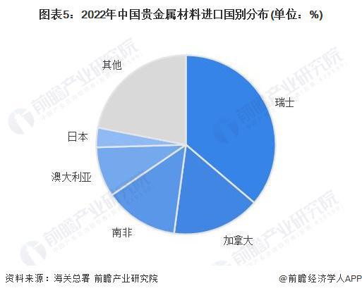 开云体育 开云平台2023年中国贵金属材料行业贸易市场分析 贵金属材料对外贸易依存度将有所下降【组图】(图5)