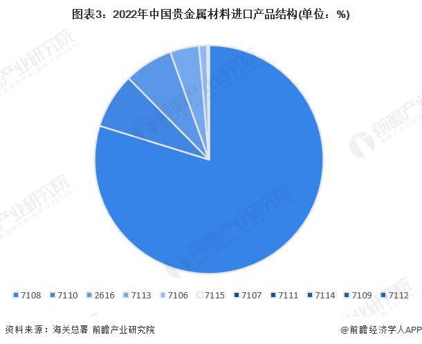 开云体育 开云平台2023年中国贵金属材料行业贸易市场分析 贵金属材料对外贸易依存度将有所下降【组图】(图3)