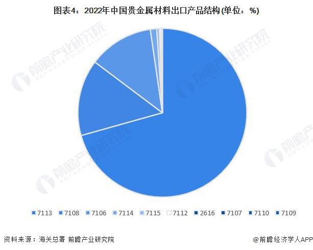 开云体育 开云平台2023年中国贵金属材料行业贸易市场分析 贵金属材料对外贸易依存度将有所下降【组图】(图4)