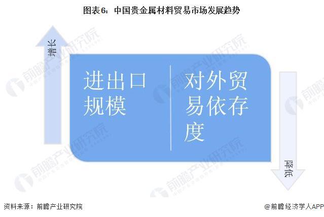 开云体育 开云平台2023年中国贵金属材料行业贸易市场分析 贵金属材料对外贸易依存度将有所下降【组图】(图6)