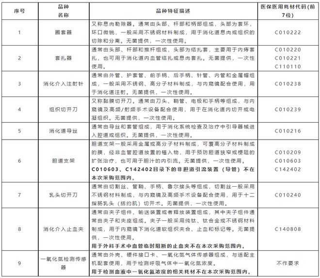 刚刚！新增开云体育 开云官网9类医用耗材开始集采(图2)