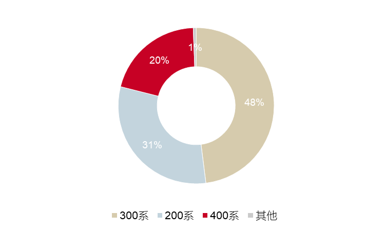 不锈钢：总量稳增长结构待开云 开云体育平台优化 ——不锈钢系列报告之三﹒需求篇(图3)