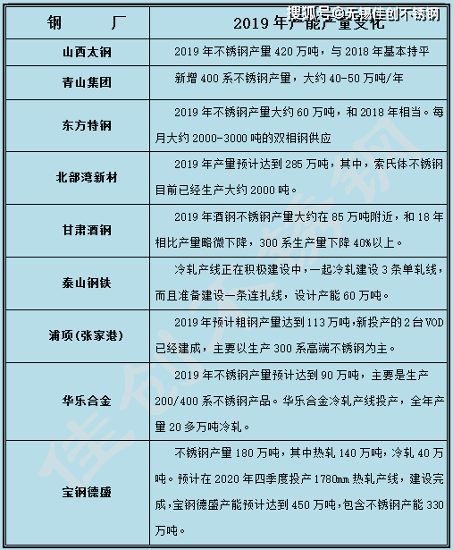 Kaiyun 开云体育无锡304不锈钢市场2019年全年价格行情(图1)