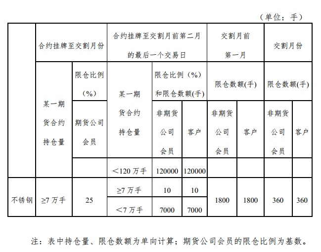 定了！上期所发布不锈钢期货合约及相关规则！开云体育 Kaiyun.com 官网入口(图2)