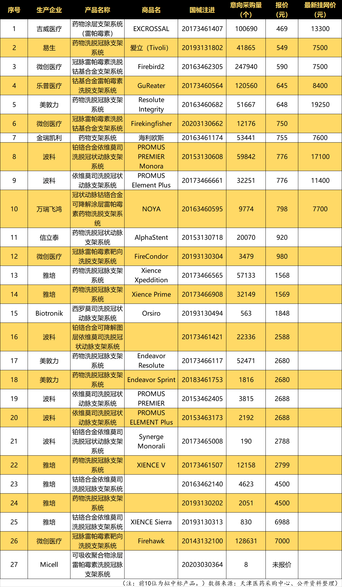 开云APP 开云官网入口降价超90%！冠脉支架从万元步入百元时代微创医疗股价跳水(图1)