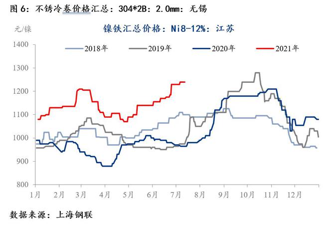 MRI：不锈钢期货再创上市新高现货直冲至近19000开云APP 开云官网入口元吨(图6)