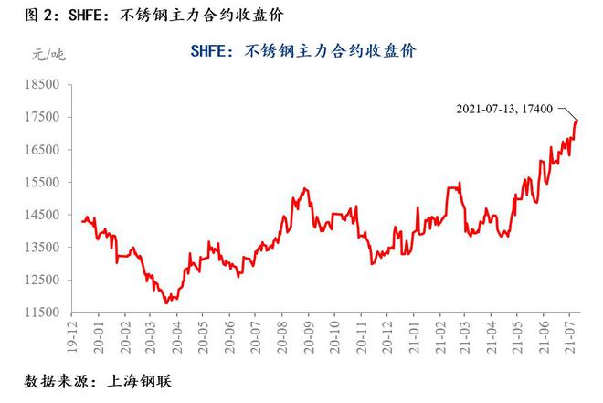 MRI：不锈钢期货再创上市新高现货直冲至近19000开云APP 开云官网入口元吨(图2)