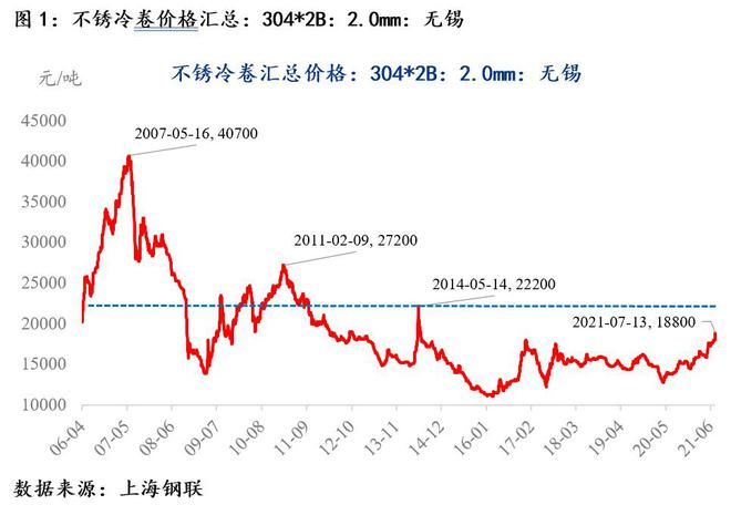 MRI：不锈钢期货再创上市新高现货直冲至近19000开云APP 开云官网入口元吨(图1)