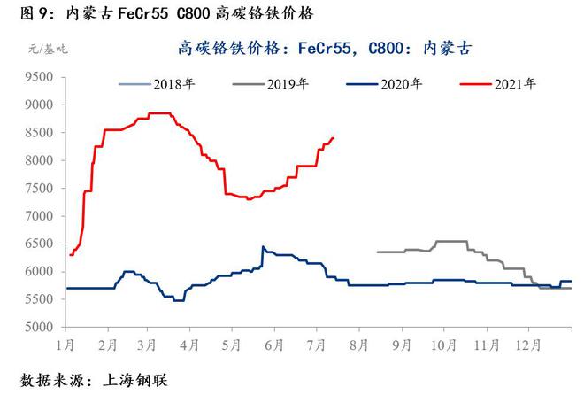 MRI：不锈钢期货再创上市新高现货直冲至近19000开云APP 开云官网入口元吨(图8)