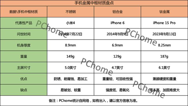 开云 开云体育官网iPhone 15 Pro首发钛金属：苹果靠它能打败华为吗？(图4)