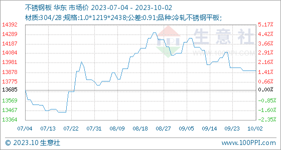 开云体育 开云平台10月2日生意社不锈钢板基准价为1390000元吨(图1)