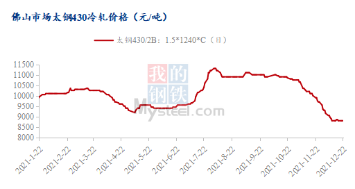 开云 开云体育官网Mysteel：止跌企稳的430不锈钢有望探涨吗？(图1)