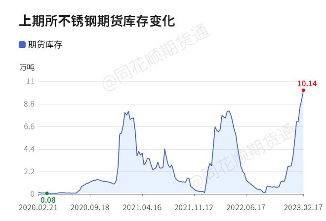 【收评】不锈钢日内上涨125% 机构称不锈钢期货价格延续弹升 现货成交有所好转开云APP 开云官网入口(图1)