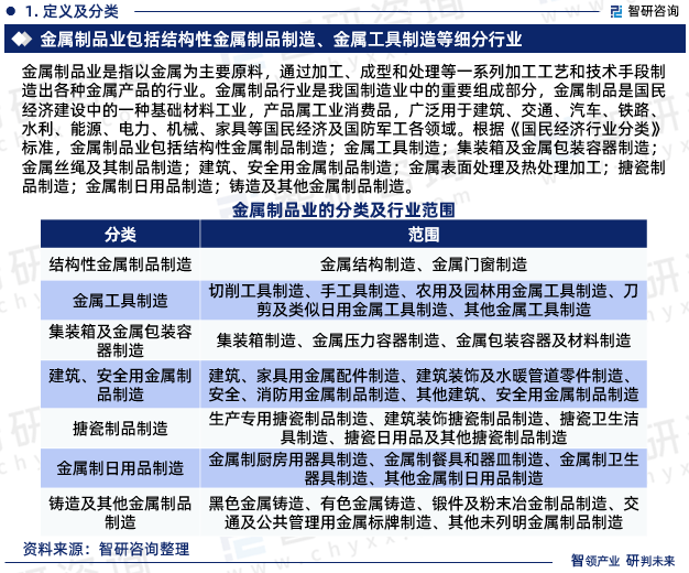 开云APP 开云官网入口行业干货！智研咨询发布：中国金属制品行业市场分析及前景战略分析报告(图3)
