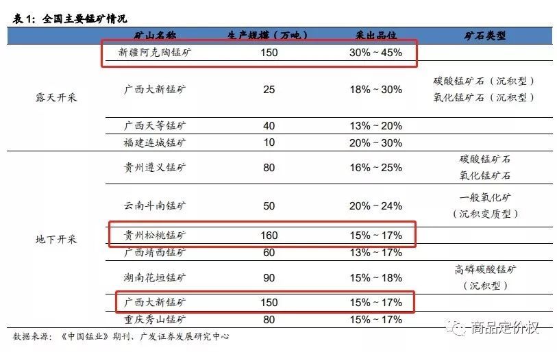 半年大涨73%！锰涨价涨得果开云体育 Kaiyun.com 官网入口然很“猛”逻辑非常硬！(图3)