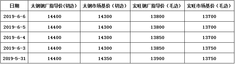 开云体育 开云官网不锈钢周报（63-66）-价格较为抗跌 成交依然偏弱(图1)