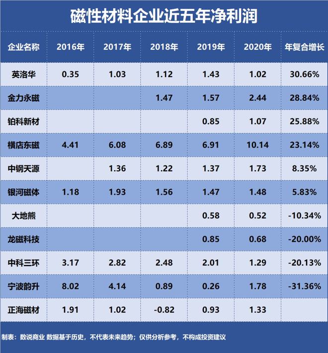 Kaiyun 开云金力永磁、横店东磁、中科三环……谁是成长能力最强的磁性材料企业？(图2)