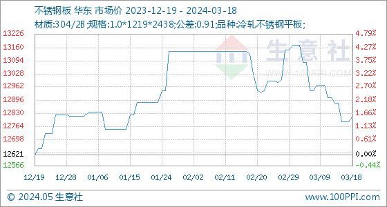 3月18日生意社不锈钢板基准价为1278857元吨Kaiyun 开云体育(图1)