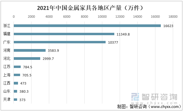 Kaiyun 开云体育中国金属家具行业发展趋势预测：产量整体保持增长态势行业区域性明显(图7)
